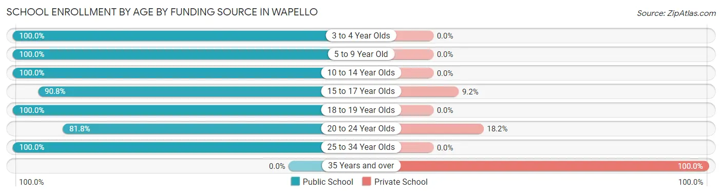 School Enrollment by Age by Funding Source in Wapello