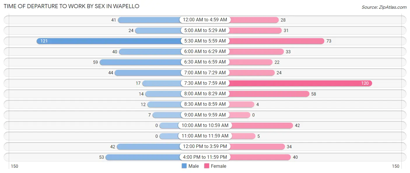 Time of Departure to Work by Sex in Wapello