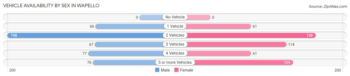 Vehicle Availability by Sex in Wapello