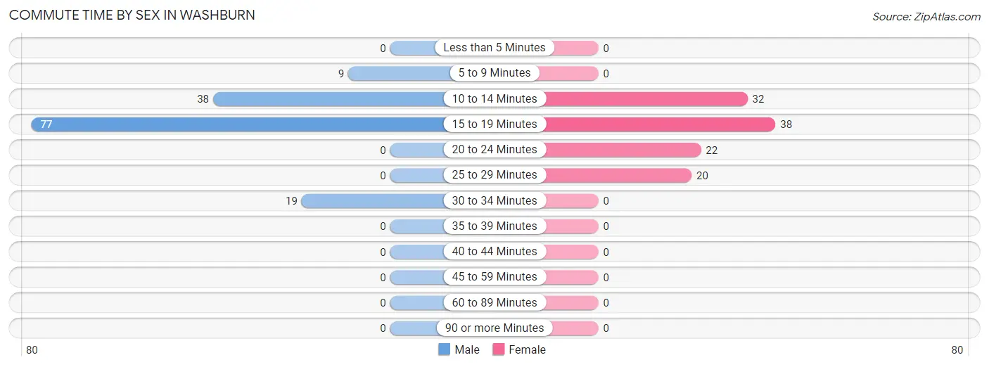 Commute Time by Sex in Washburn