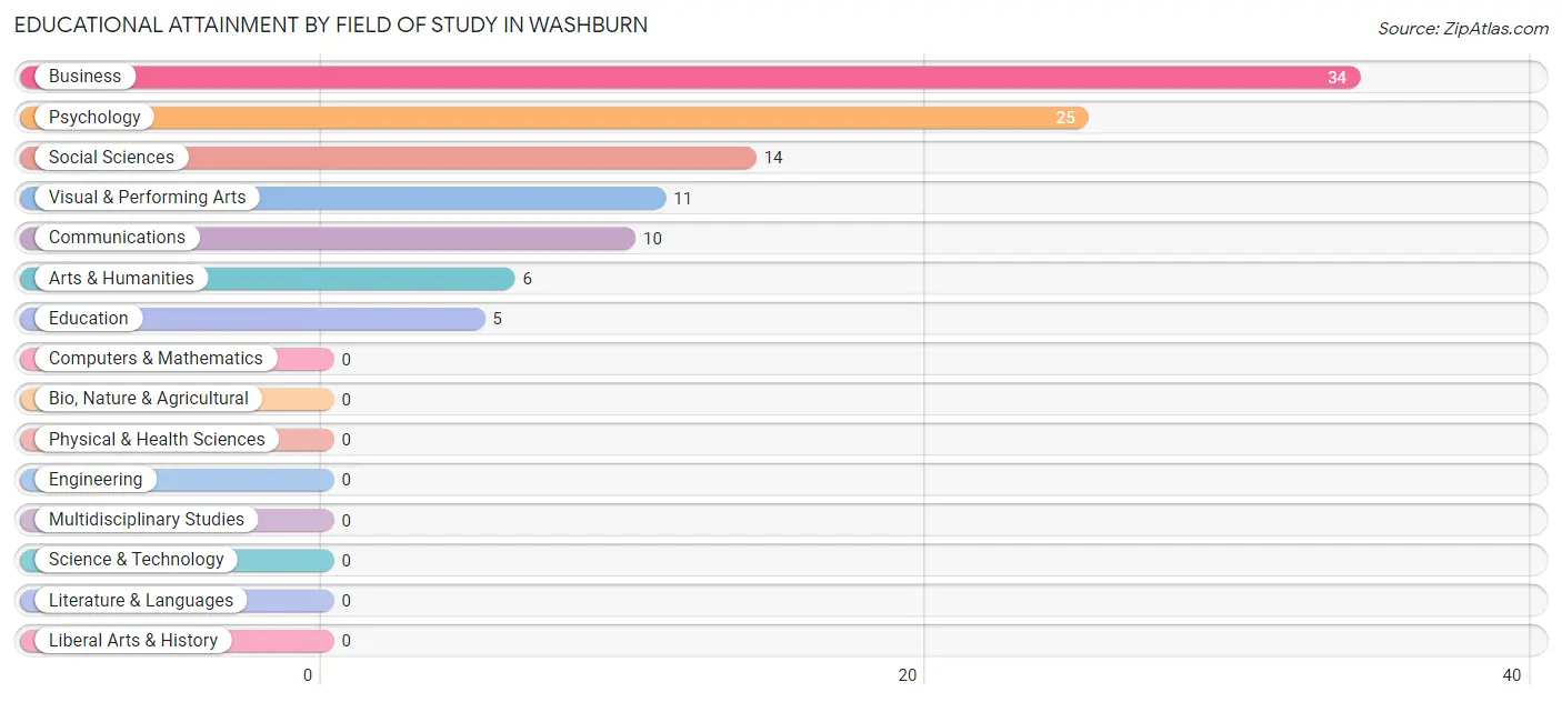 Educational Attainment by Field of Study in Washburn