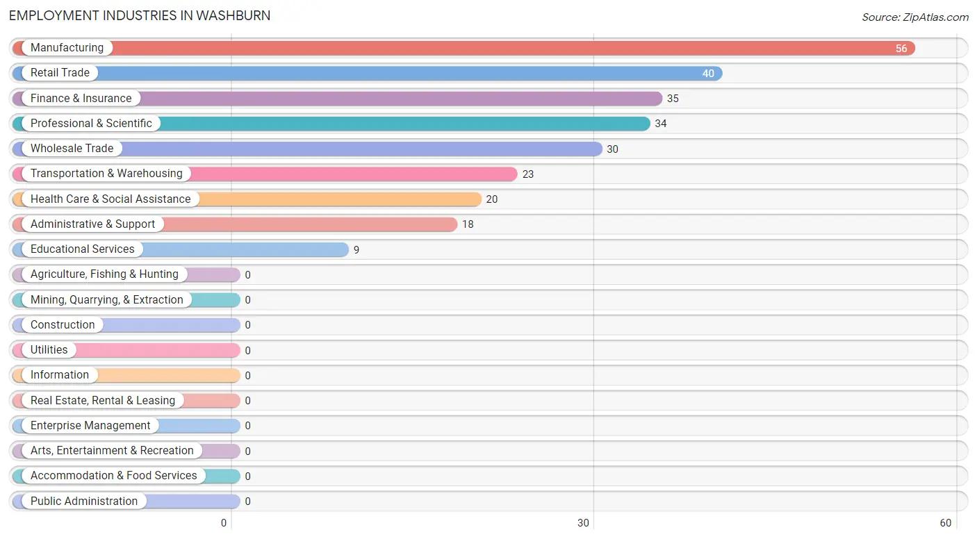 Employment Industries in Washburn