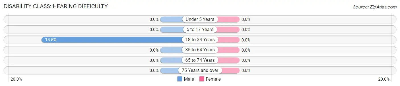 Disability in Washburn: <span>Hearing Difficulty</span>