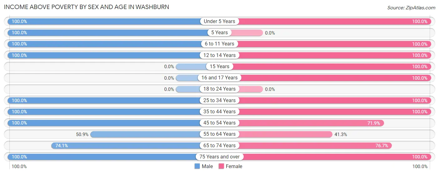 Income Above Poverty by Sex and Age in Washburn