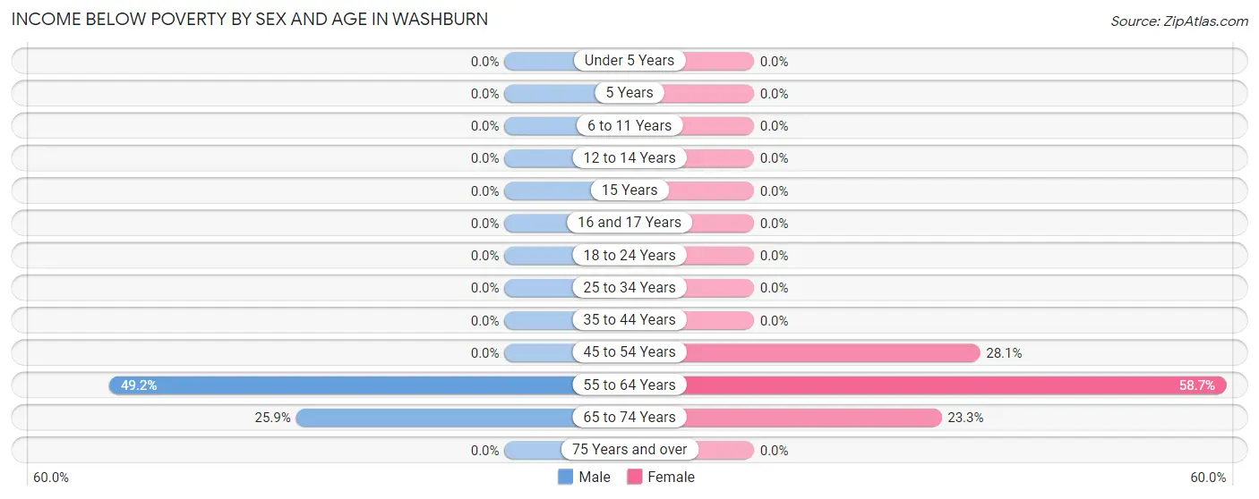 Income Below Poverty by Sex and Age in Washburn