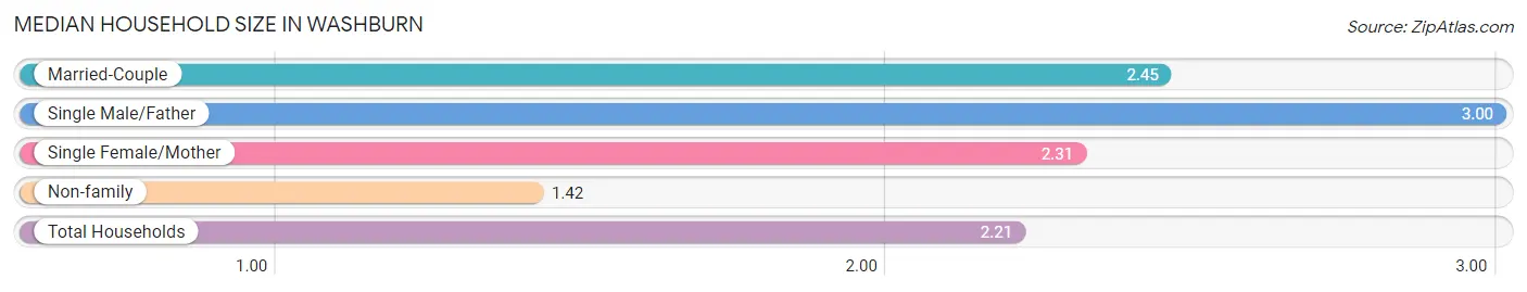 Median Household Size in Washburn