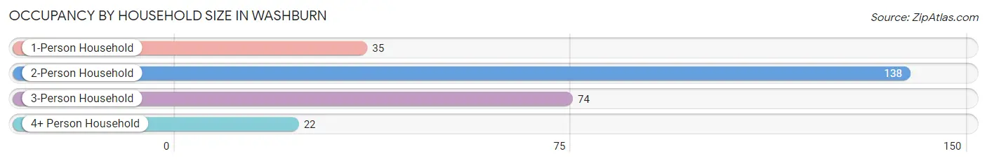 Occupancy by Household Size in Washburn