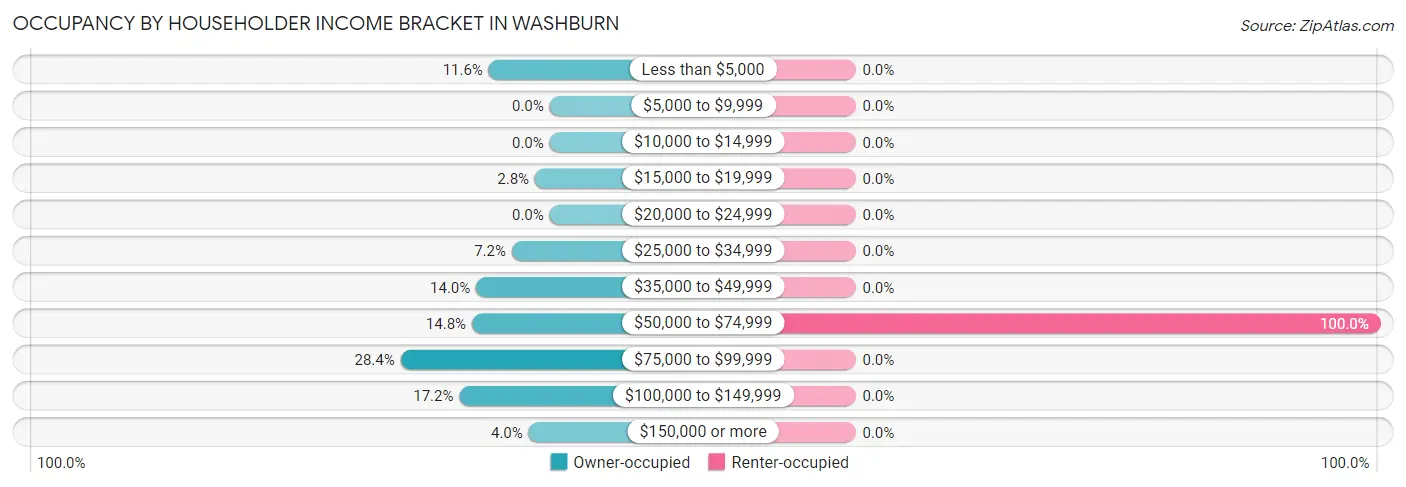 Occupancy by Householder Income Bracket in Washburn