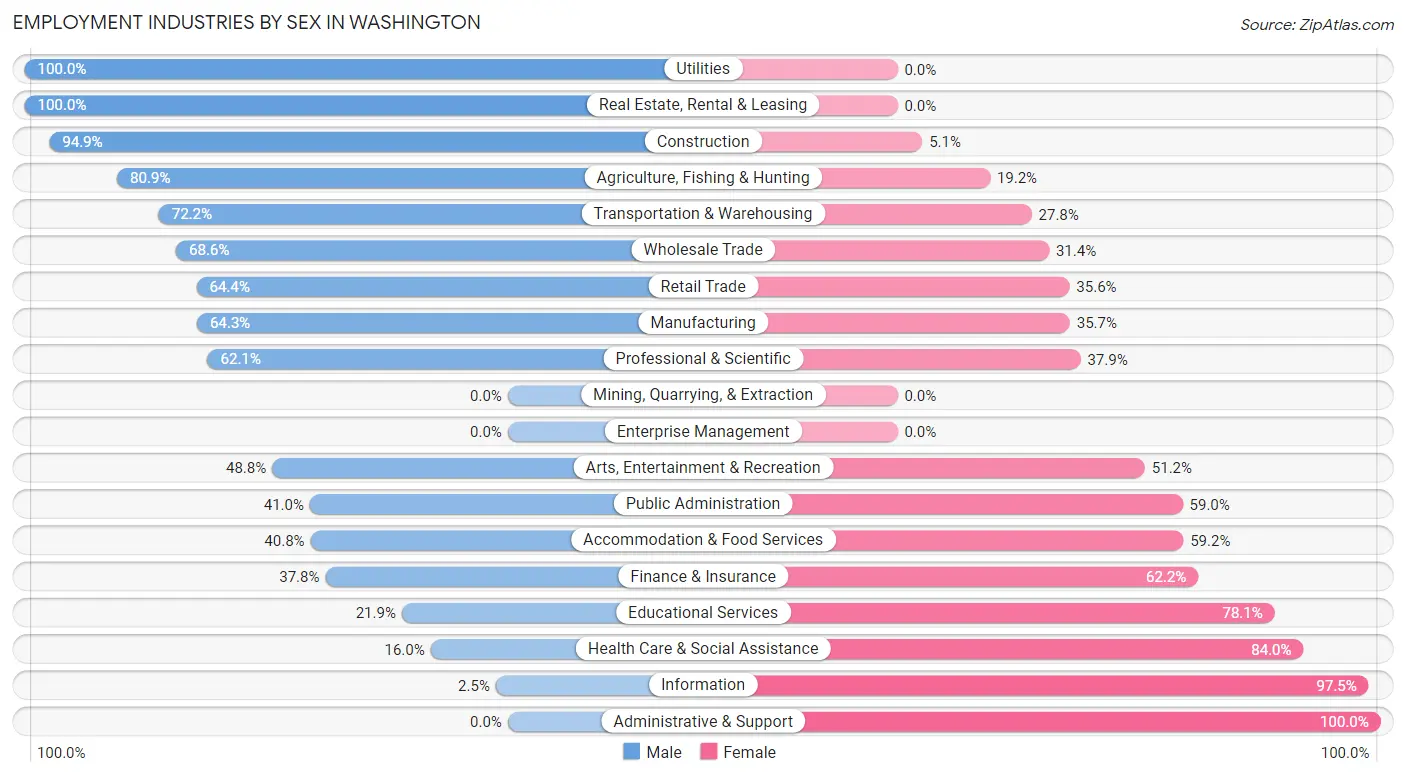 Employment Industries by Sex in Washington