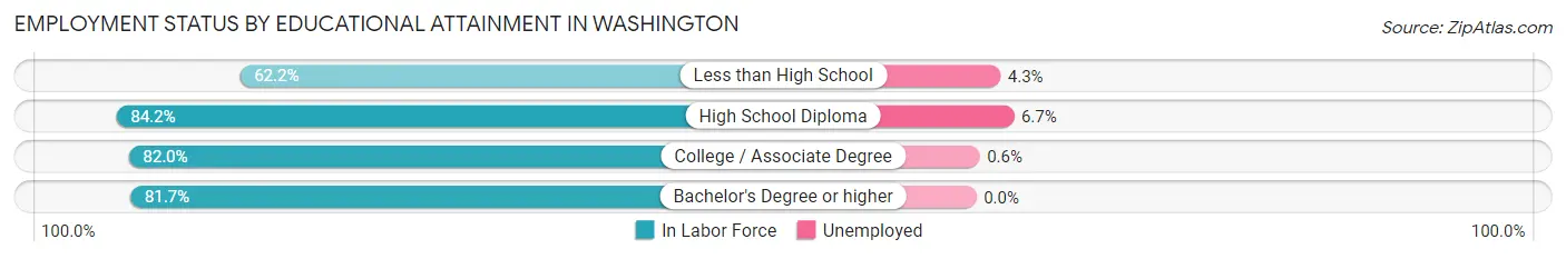 Employment Status by Educational Attainment in Washington