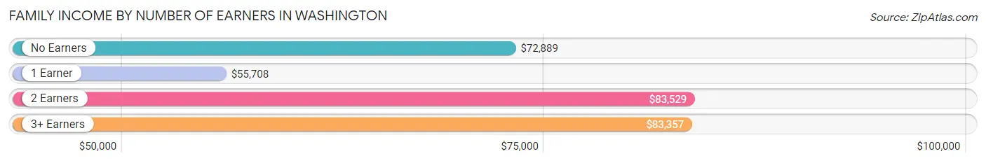 Family Income by Number of Earners in Washington