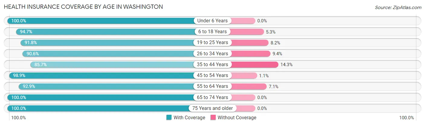 Health Insurance Coverage by Age in Washington