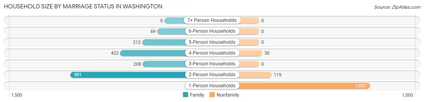 Household Size by Marriage Status in Washington