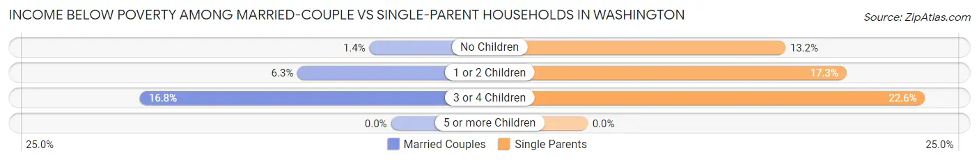 Income Below Poverty Among Married-Couple vs Single-Parent Households in Washington