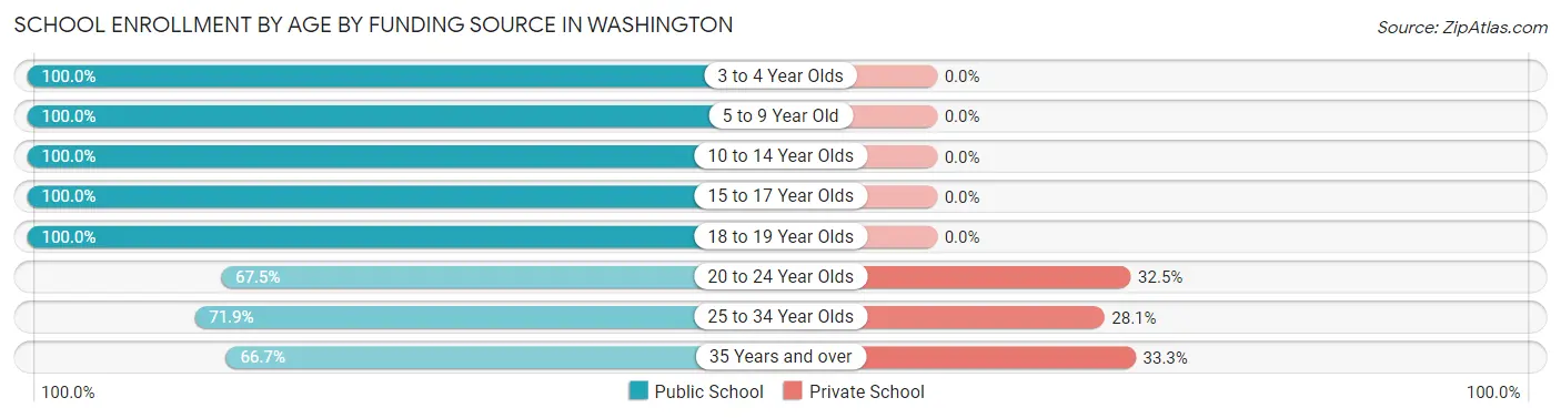 School Enrollment by Age by Funding Source in Washington