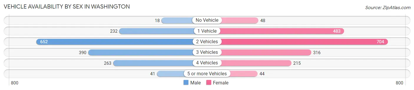 Vehicle Availability by Sex in Washington