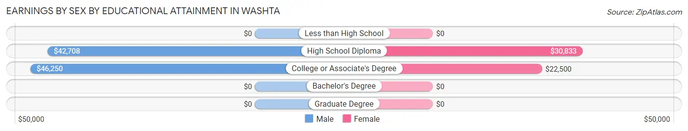 Earnings by Sex by Educational Attainment in Washta