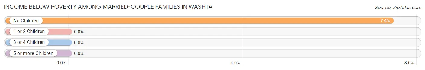 Income Below Poverty Among Married-Couple Families in Washta