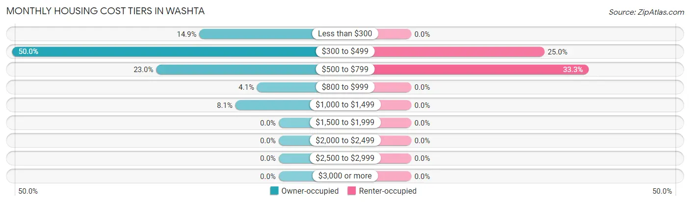 Monthly Housing Cost Tiers in Washta