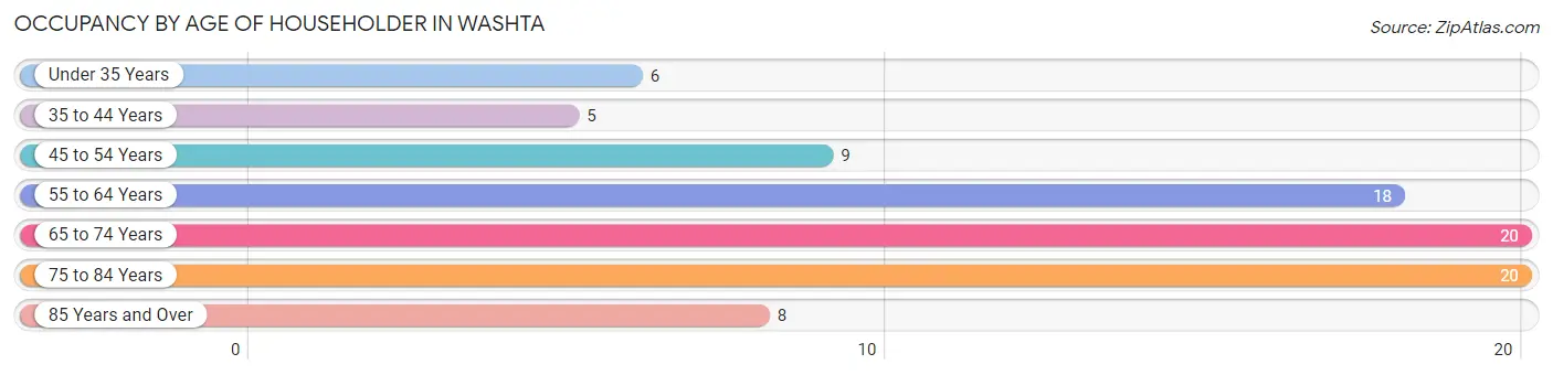 Occupancy by Age of Householder in Washta