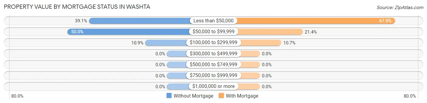 Property Value by Mortgage Status in Washta