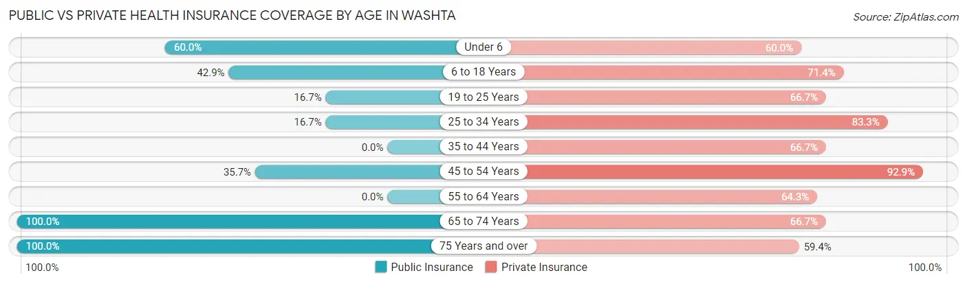 Public vs Private Health Insurance Coverage by Age in Washta