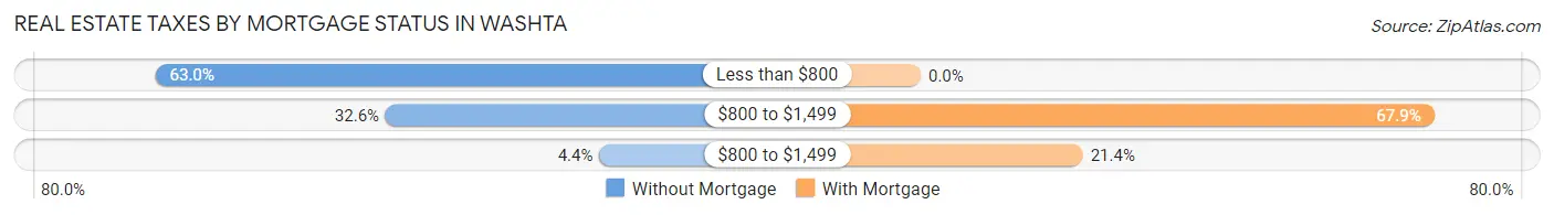 Real Estate Taxes by Mortgage Status in Washta