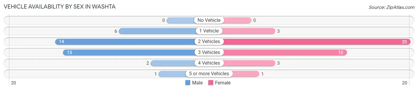 Vehicle Availability by Sex in Washta