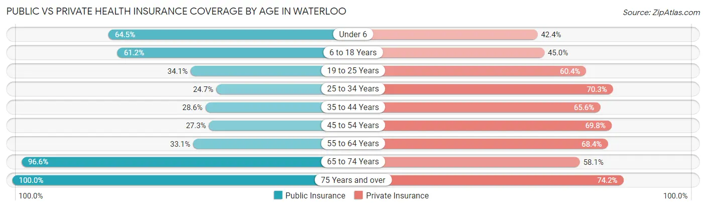 Public vs Private Health Insurance Coverage by Age in Waterloo