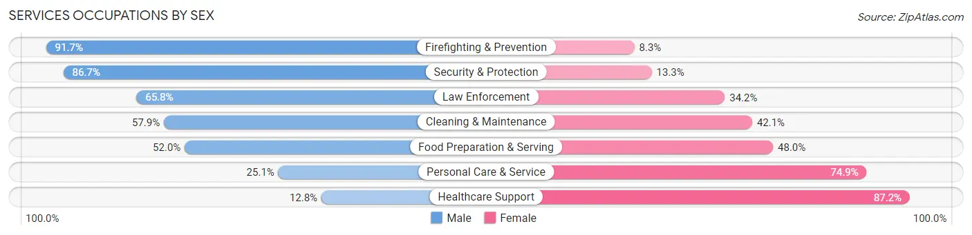 Services Occupations by Sex in Waterloo