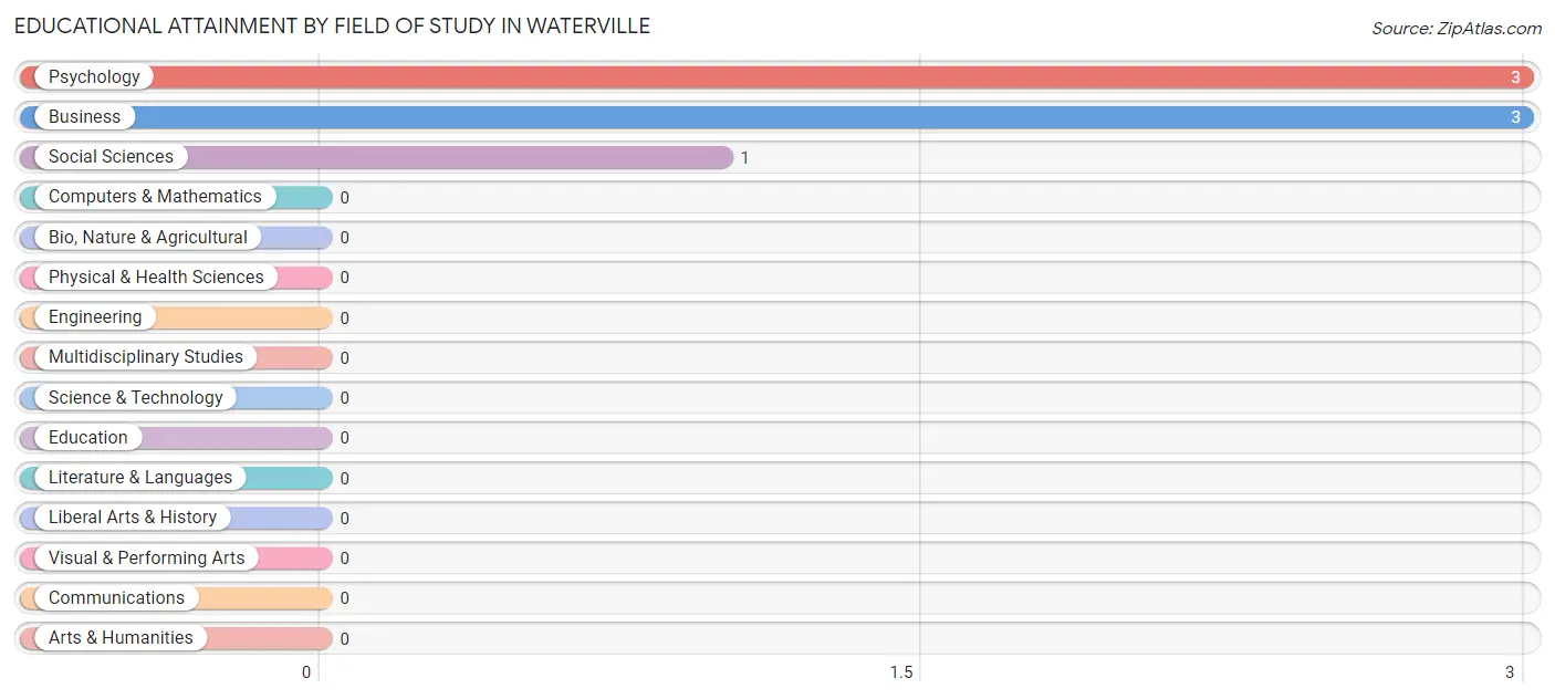 Educational Attainment by Field of Study in Waterville