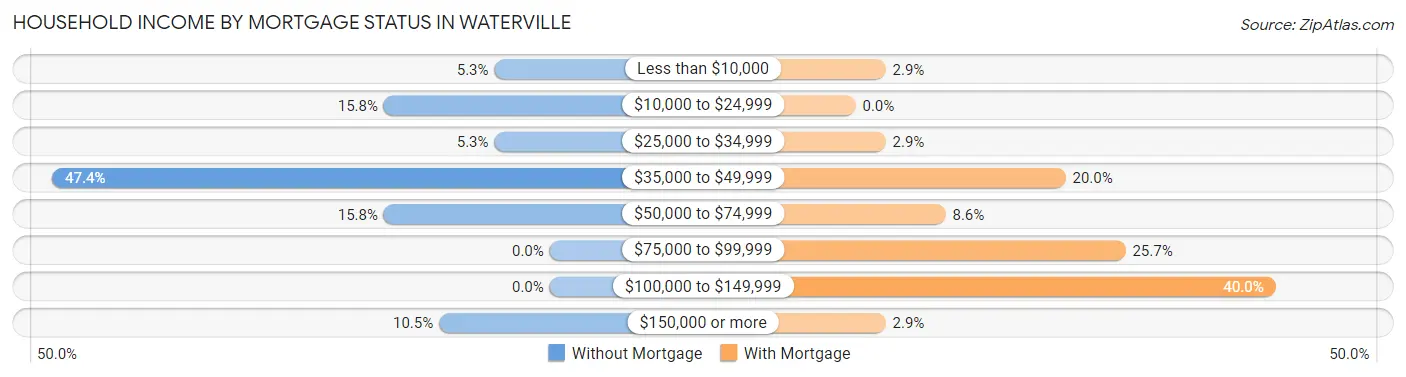 Household Income by Mortgage Status in Waterville