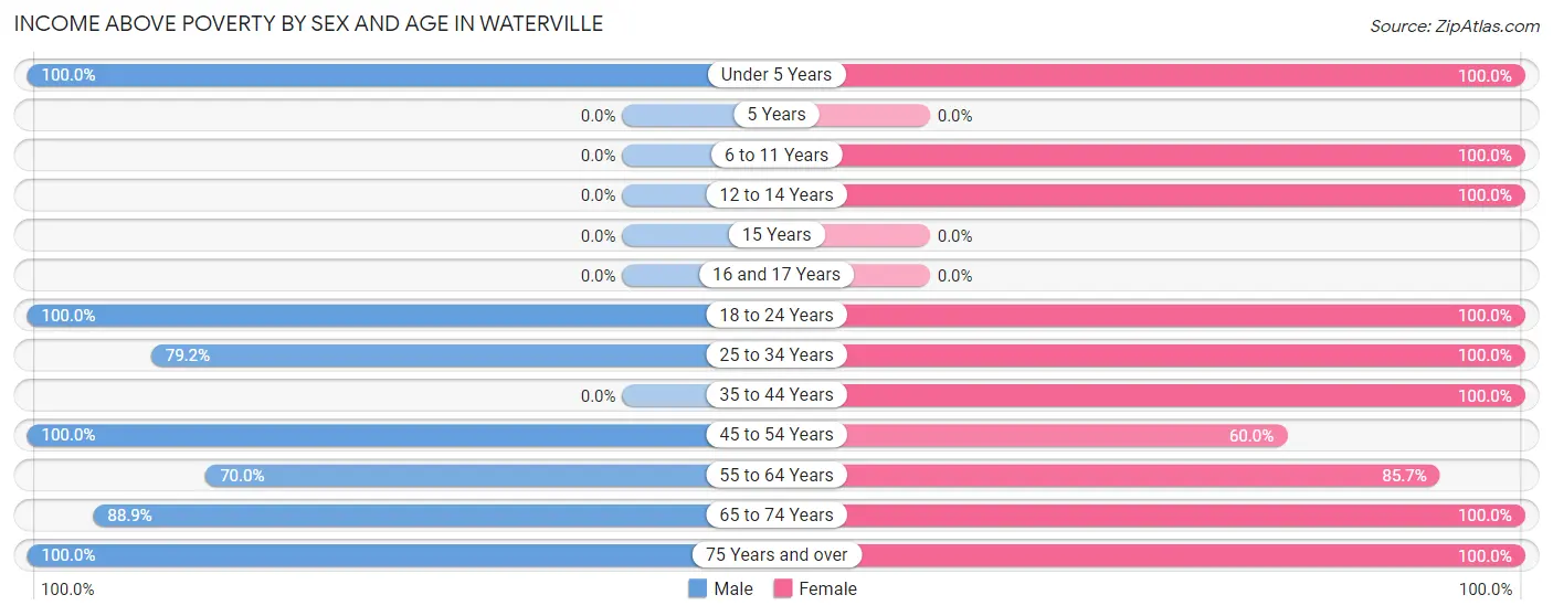 Income Above Poverty by Sex and Age in Waterville