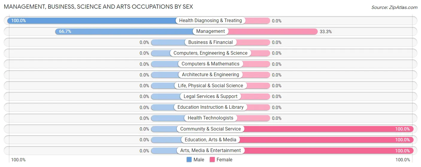 Management, Business, Science and Arts Occupations by Sex in Waterville