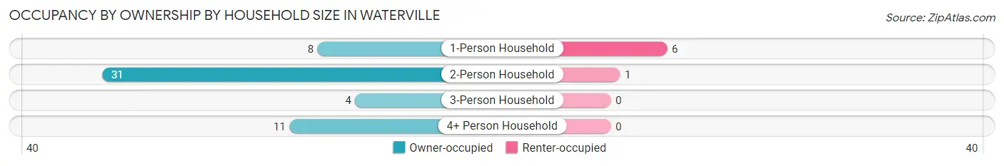 Occupancy by Ownership by Household Size in Waterville