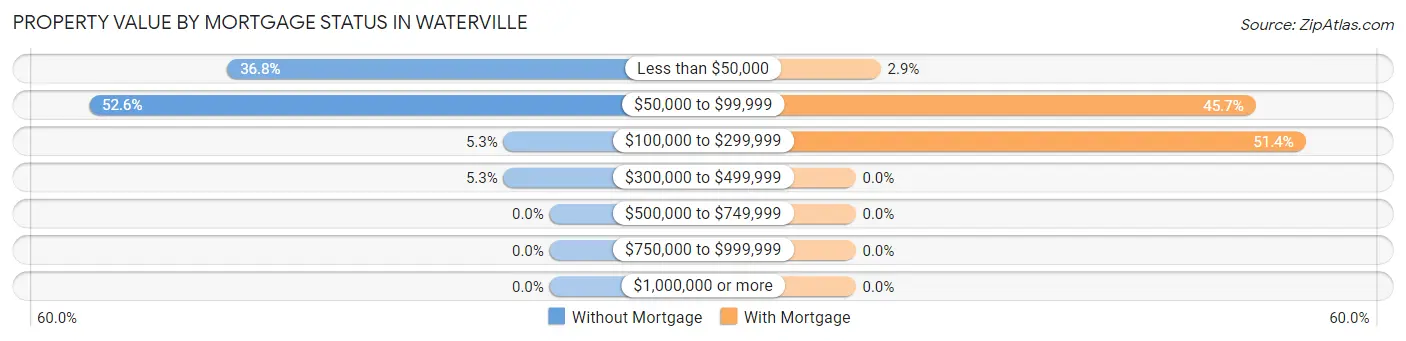 Property Value by Mortgage Status in Waterville