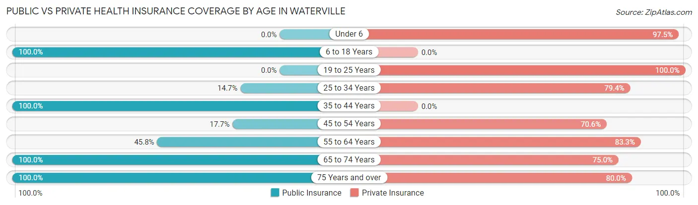 Public vs Private Health Insurance Coverage by Age in Waterville