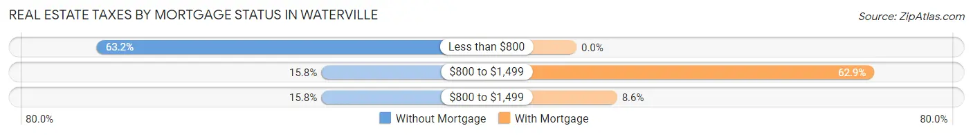 Real Estate Taxes by Mortgage Status in Waterville