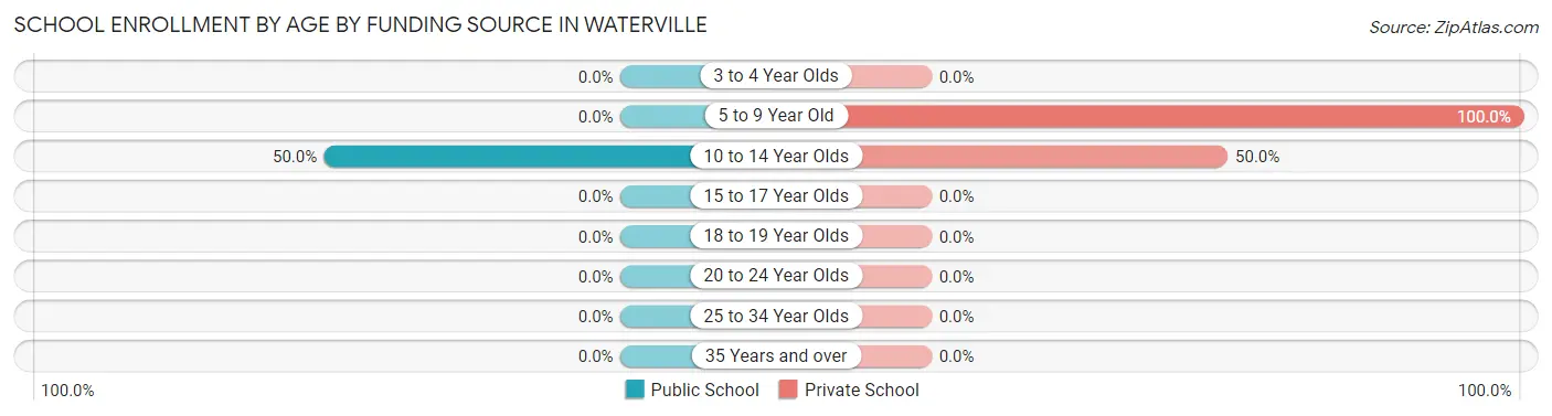 School Enrollment by Age by Funding Source in Waterville