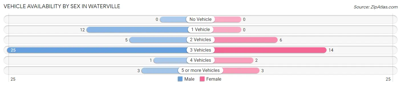 Vehicle Availability by Sex in Waterville
