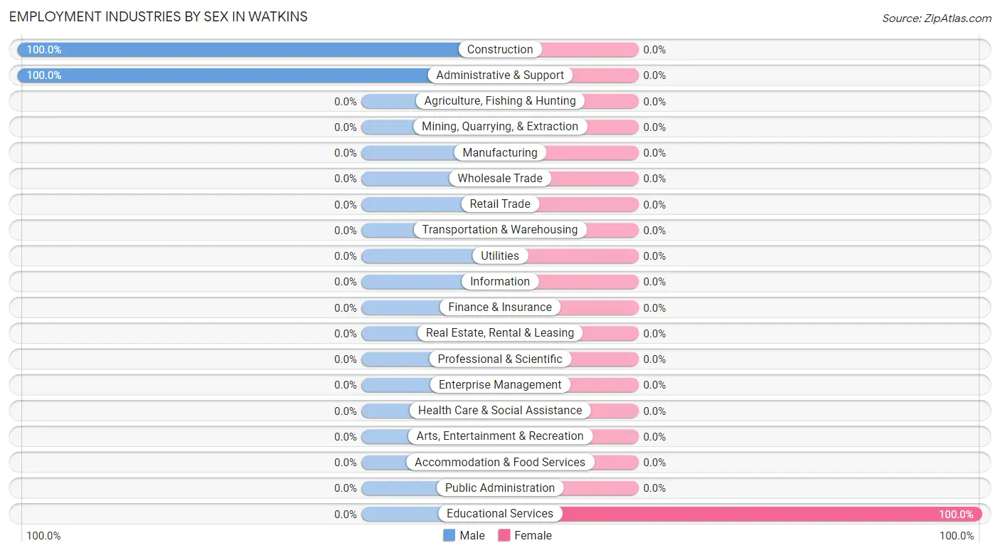 Employment Industries by Sex in Watkins