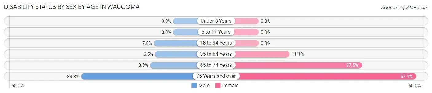 Disability Status by Sex by Age in Waucoma