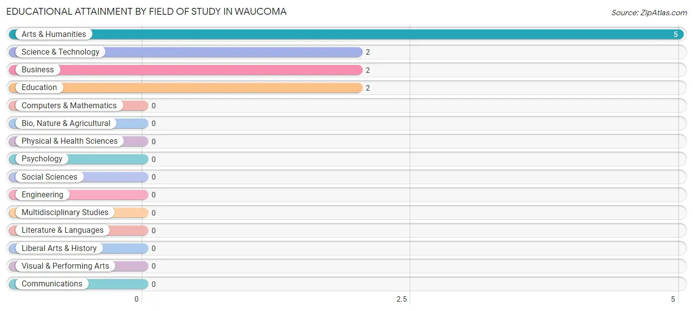 Educational Attainment by Field of Study in Waucoma