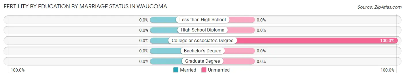 Female Fertility by Education by Marriage Status in Waucoma