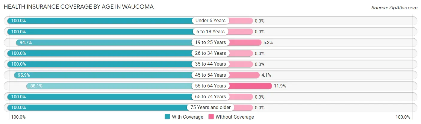 Health Insurance Coverage by Age in Waucoma