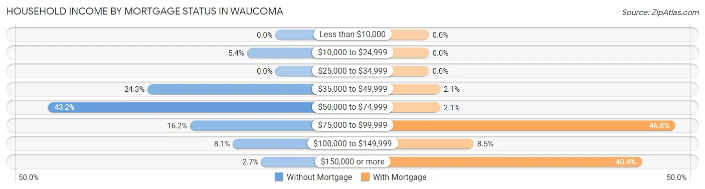 Household Income by Mortgage Status in Waucoma