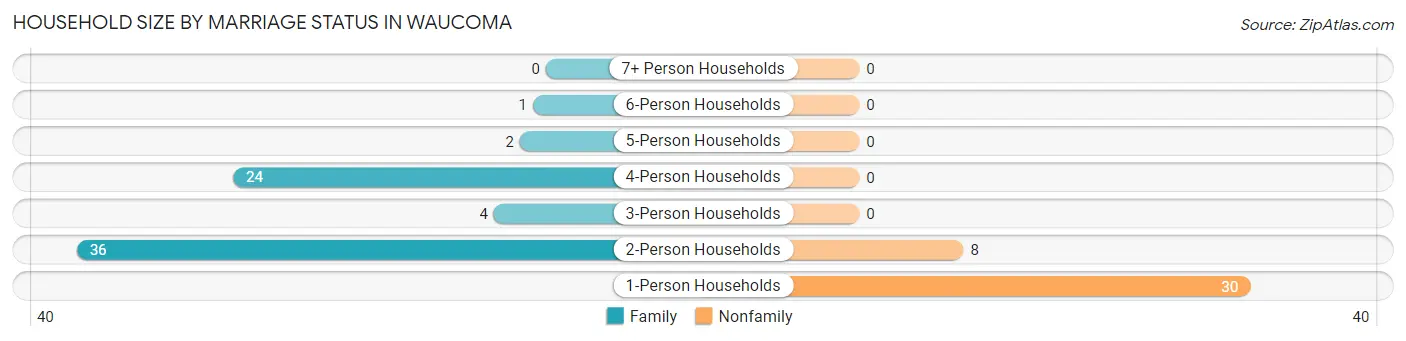 Household Size by Marriage Status in Waucoma