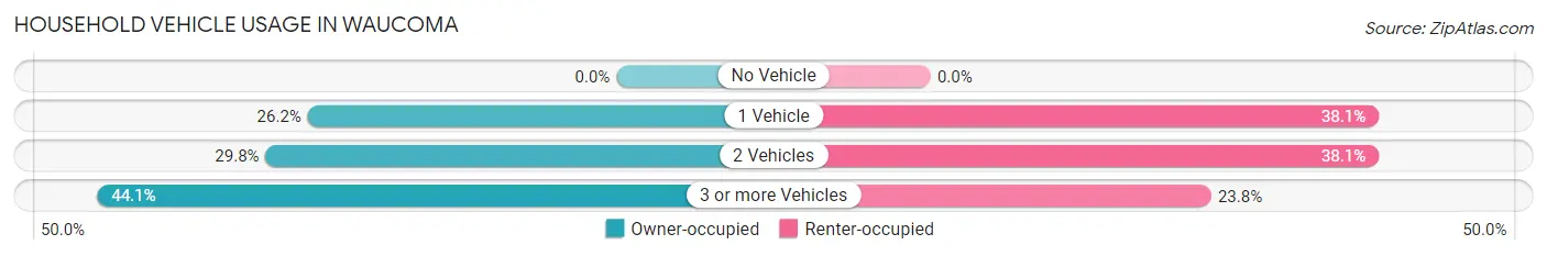 Household Vehicle Usage in Waucoma