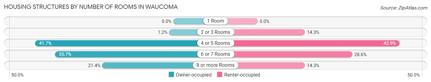 Housing Structures by Number of Rooms in Waucoma