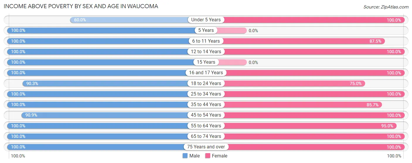 Income Above Poverty by Sex and Age in Waucoma